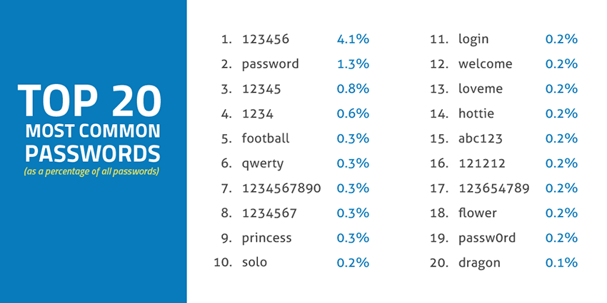 Top Passwords Used